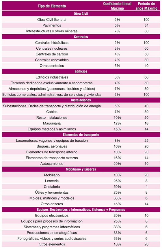 tabla amortizaciones